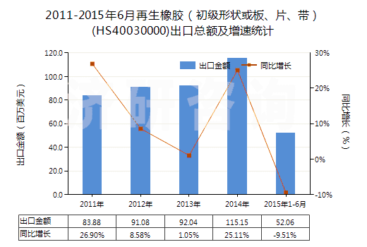 2011-2015年6月再生橡膠（初級(jí)形狀或板、片、帶）(HS40030000)出口總額及增速統(tǒng)計(jì)
